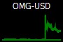 OMG-USD